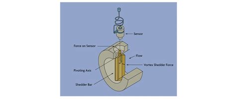 Image result for Vortex Flow Meter Principle
