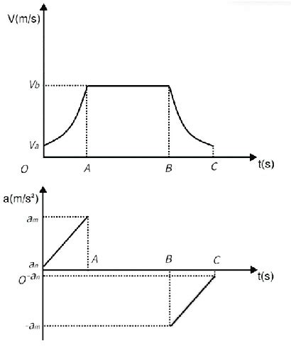 Image result for Exponential Graph for Speed