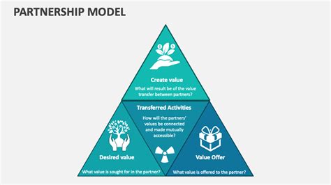 Collaborative Partnership Model 的图像结果