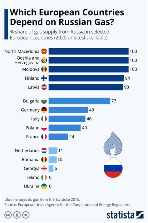 Russia’s been providing around 40% of the bloc’s gas and 27% of its crude oil. German Chancellor ...