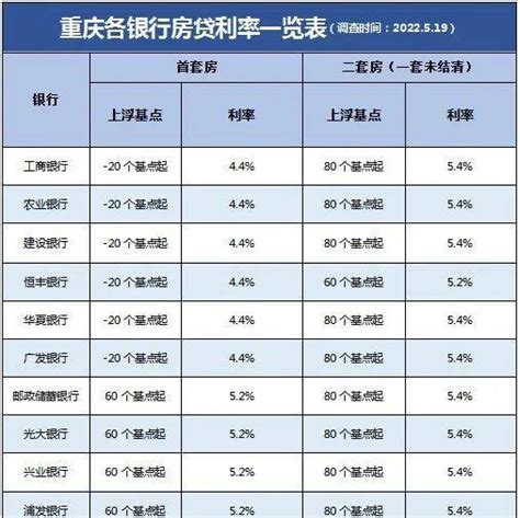 刚需福利！重庆首房利率已降至4.4% 这样贷款直省18万_银行_购房人_套房