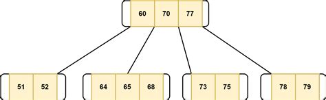 B-trees Data Structure 的图像结果