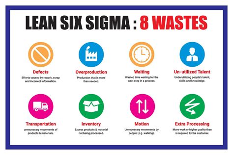 Lean Six Sigma 8 Wastes 57587189 Vector Art at Vecteezy