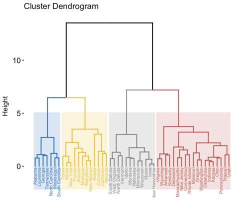 Image result for How to Make a Dendrogram
