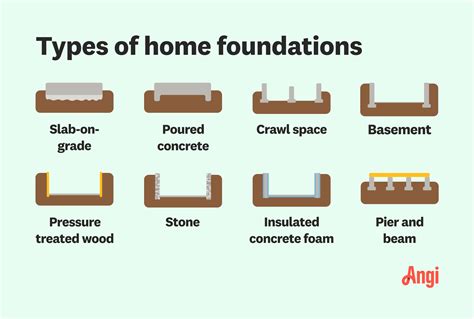 8 Types of Foundations for Houses | Angi