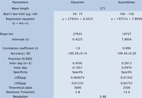 Image result for Method Validation Parameters