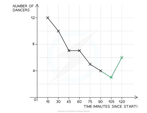 Time Series Graph 的图像结果