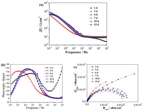 Influence of Sulfate-Reducing Bacteria on Corrosion Behavior of EQ70 ...