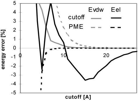 Complexity and Convergence of Electrostatic and van der Waals Energies ...