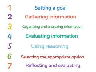 Critical Thinking Process Steps 的图像结果