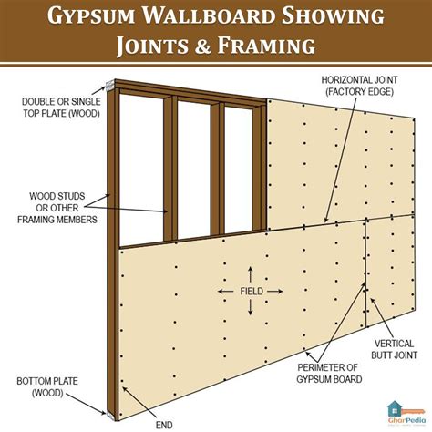 Gypsum Wallboard Showing Joints & Framing | Gypsum board, Interior ...