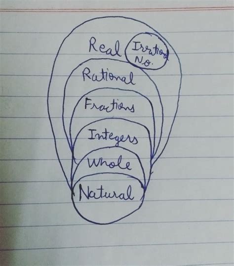 starting from real number make a tree diagram to show number system ...