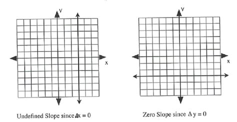Image result for Undefined Linear Graph