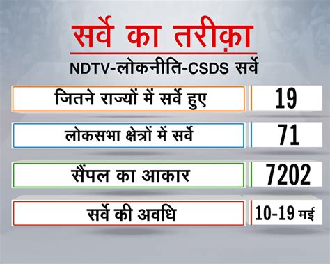 NDTV-CSDS सर्वे : PM Narendra Modi ही आज भी हैं पहली पसंद, BJP का वोट ...