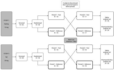 Image result for Bioequivalence Graphical Abstracts