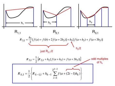 Image result for Richardson Extrapolation Example