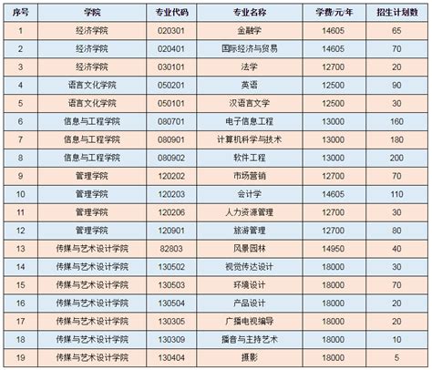 湖南涉外经济学院学费收费标准 2023年一年学费多少钱