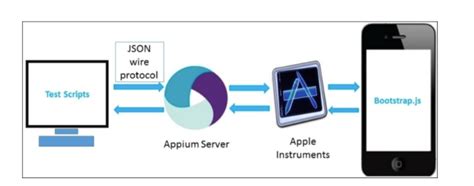 Image result for Appium Testing Tutorial