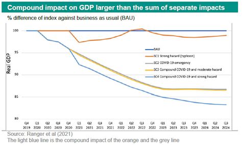 ESG - Compound risks in climate scenarios: is the impact greater | ABN AMRO