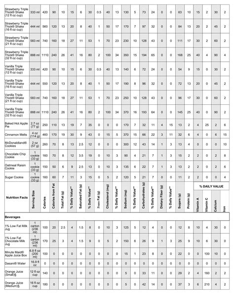 McDonald's Nutritional Facts | PDF