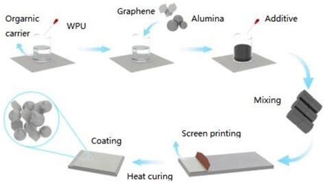 Preparation and Thermal Conductivity of Alumina/Graphene/Waterborne ...