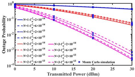 Performance Analysis of Multi-Hop FSOC over Gamma-Gamma Turbulence and ...