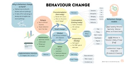Examples of Behaviour Change 的图像结果