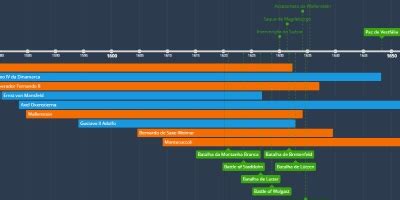 Grécia Antiga - Linha do tempo