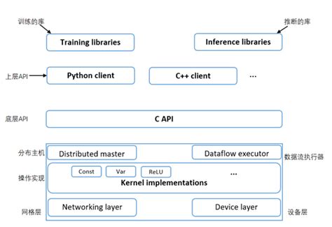 Tensorflow 的图像结果