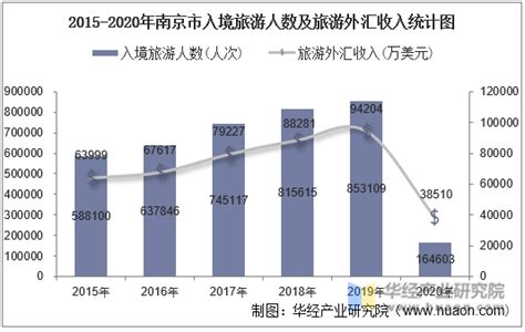南京市GDP及城乡居民人均可支配收入走势分析【图】_智研咨询