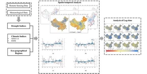 The Influence of ENSO and MJO on Drought in Different Ecological ...