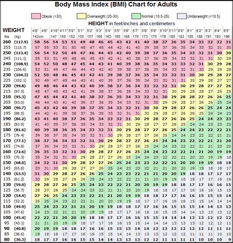 Kuvatulokset haulle bmi chart
