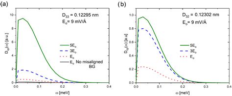 The Cooper-Pair Distribution Function of Untwisted-Misaligned Bilayer ...