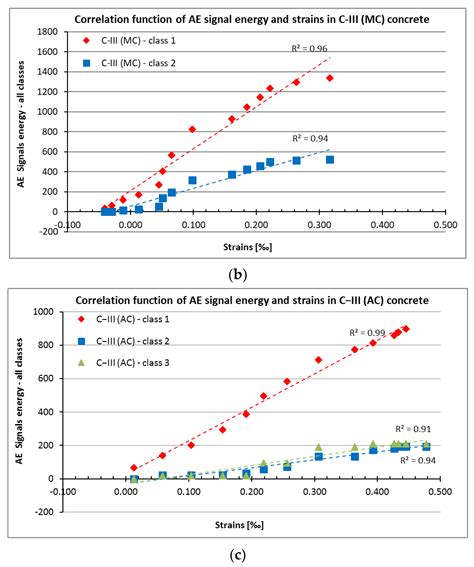 The Correlation between Shrinkage and Acoustic Emission Signals in ...