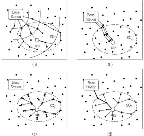 A Study on Group Key Agreement in Sensor Network Environments Using Two ...