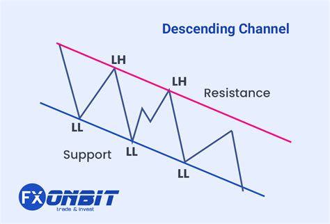 Image result for Descending Channel Patterns