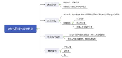 菜鸟驿站到底怎么盈利？ - 知乎