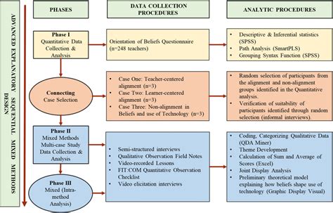 Image result for Mixed Methods Procedur Diagram