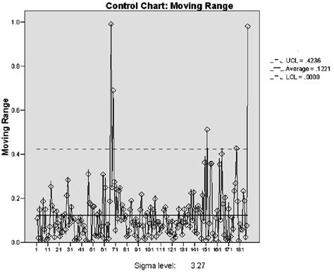 Image result for Moving Range Control Chart