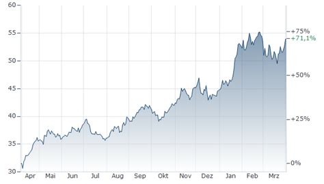 ISHARES MSCI BRAZIL ETF Kurs | A0Q4R8 | DE000A0Q4R85 | finanzen.net