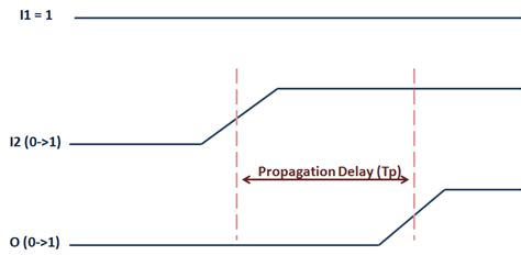 Network Delay(transmission, propagation, queuing, processing) 네트워크 지연