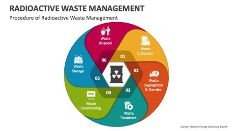 Image result for Radioactive Waste Management Introduction