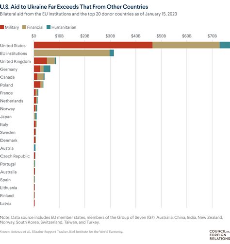 Here’s how much aid the U.S. has sent to Ukraine | PBS News