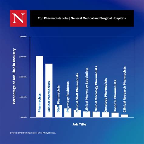 Different types of pharmacists: 5 Career Options