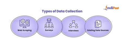 Image result for Types Data Collection Methods