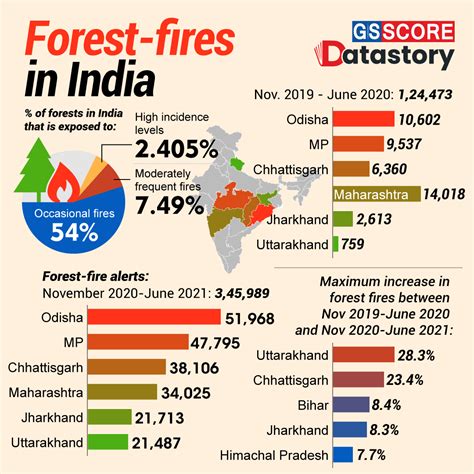 DATA STORY: Forest-fires in India - GS SCORE