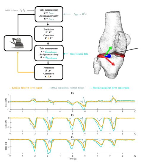 Image result for Kalman Filter Method