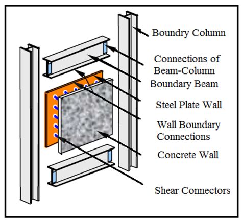 Design Procedure for Steel Plate Shear Wall Using Is Code 的图像结果