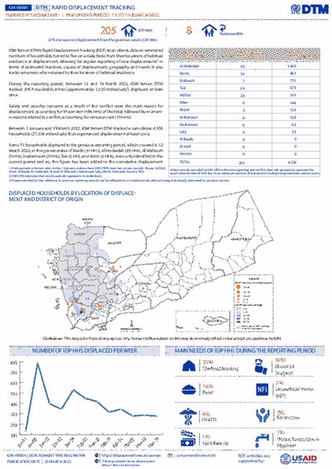 Yemen — Rapid Displacement Tracking Update (13 March - 19 March 2022 ...