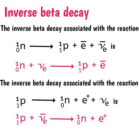 Different kinds of beta decay.